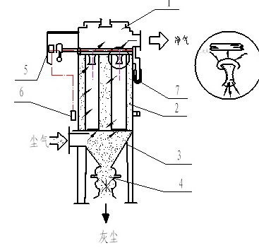 MC<a target='_blank' title='一恒脈沖除塵器,除塵,除塵器-化工廠布袋脈沖除塵器 品質典范！' href='/product/hgcm.html'>脈沖除塵器</a>圖解
